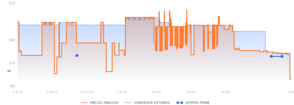 Captura del historial de precios