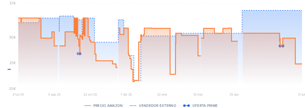 Captura del historial de precios