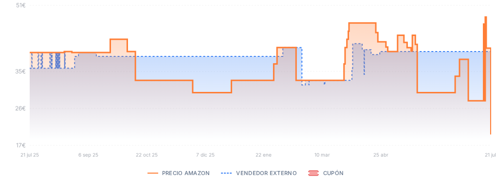 Captura del historial de precios