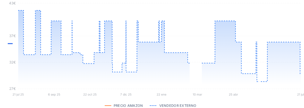 Captura del historial de precios