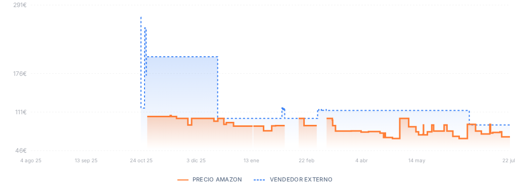 Captura del historial de precios