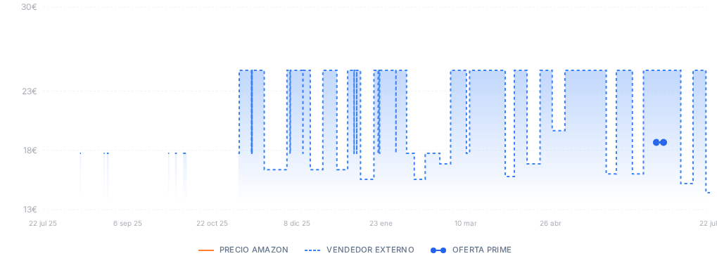 Captura del historial de precios