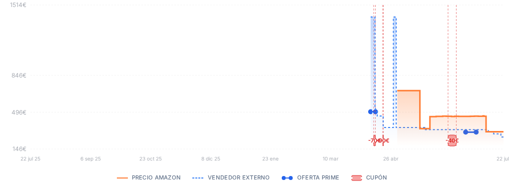 Captura del historial de precios