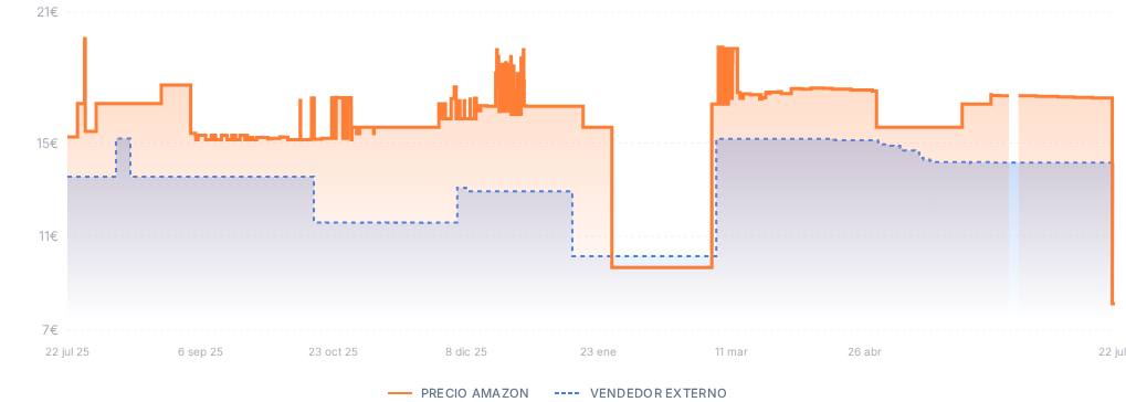 Captura del historial de precios