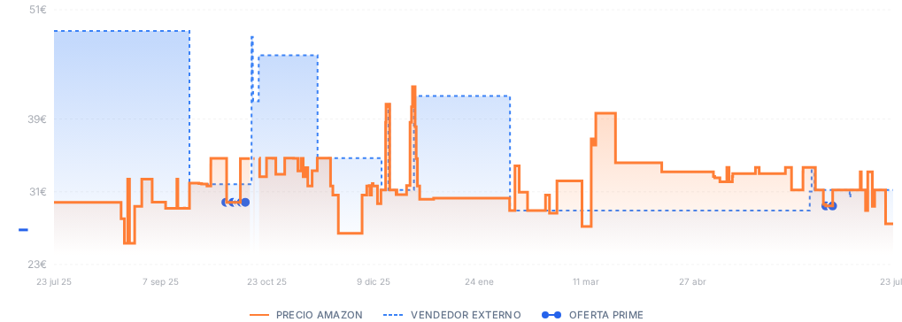 Captura del historial de precios