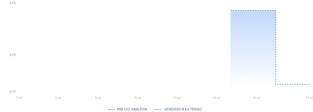 Captura del historial de precios