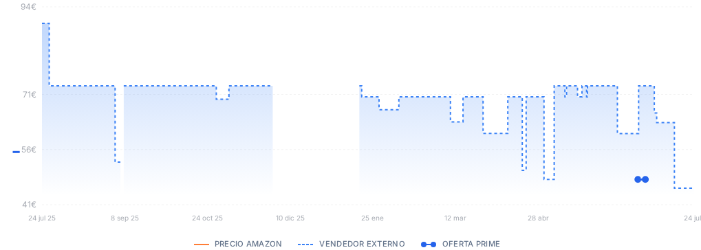 Captura del historial de precios