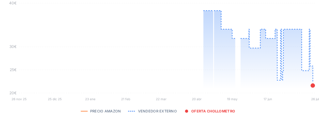 Captura del historial de precios