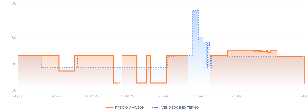 Captura del historial de precios