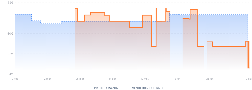 Captura del historial de precios