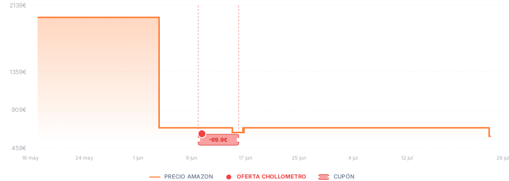 Captura del historial de precios