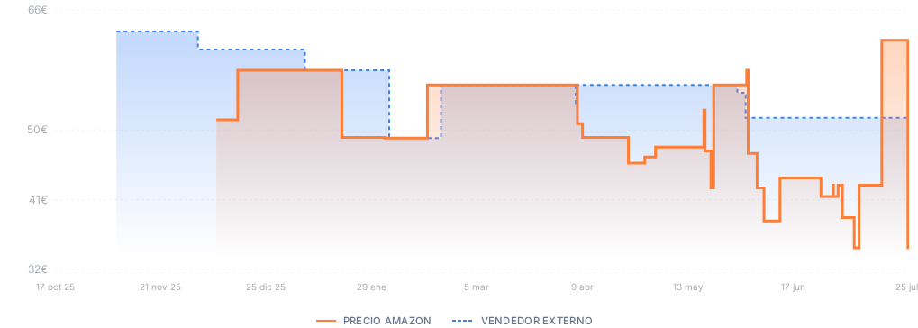 Captura del historial de precios
