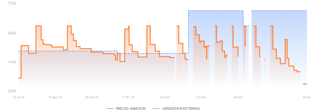 Captura del historial de precios