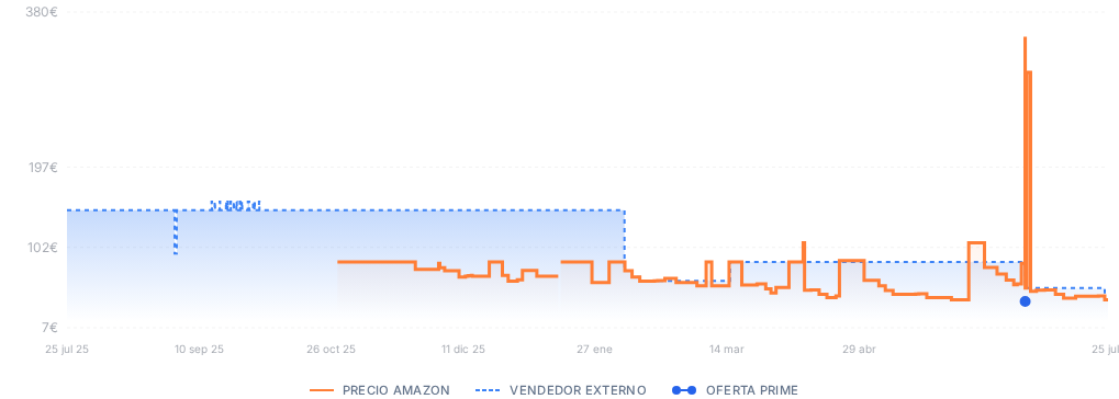 Captura del historial de precios