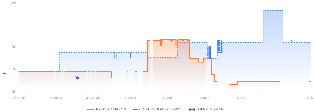 Captura del historial de precios