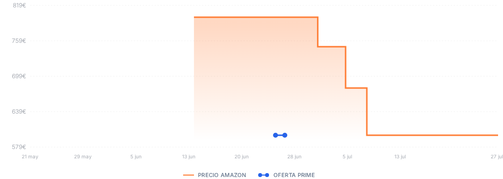 Captura del historial de precios