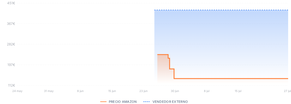 Captura del historial de precios