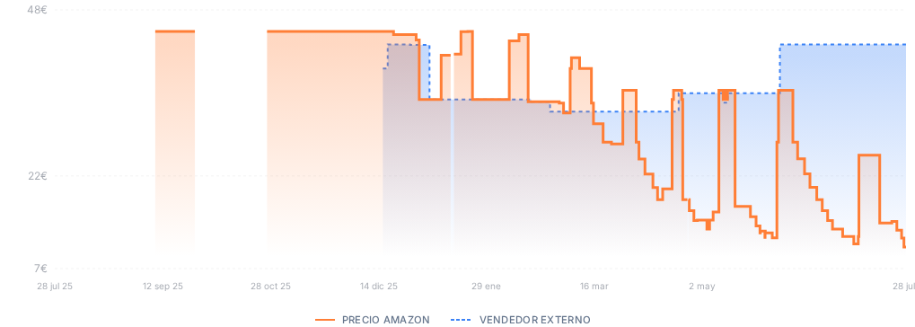 Captura del historial de precios