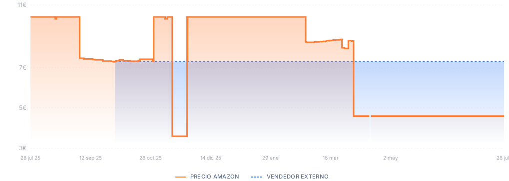 Captura del historial de precios