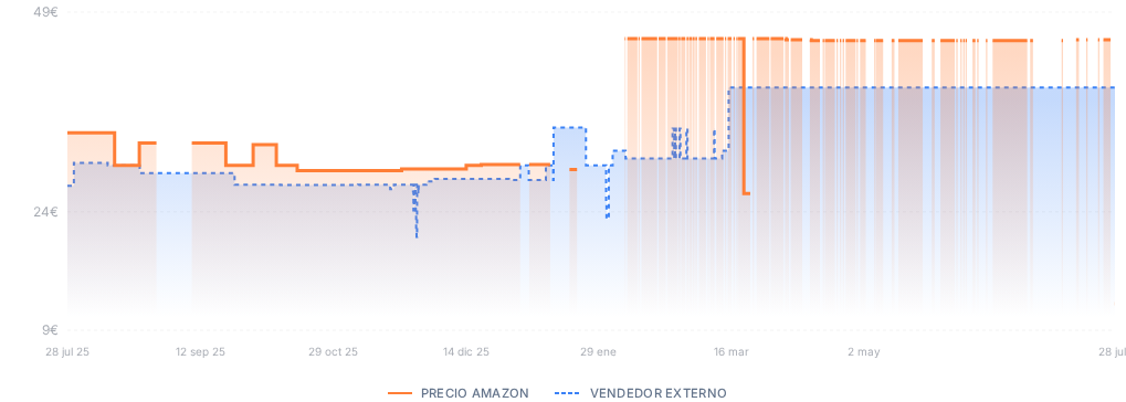 Captura del historial de precios
