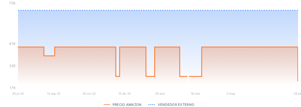 Captura del historial de precios