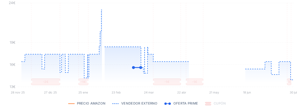 Captura del historial de precios
