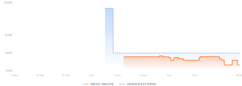 Captura del historial de precios