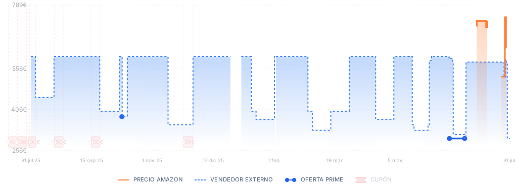 Captura del historial de precios