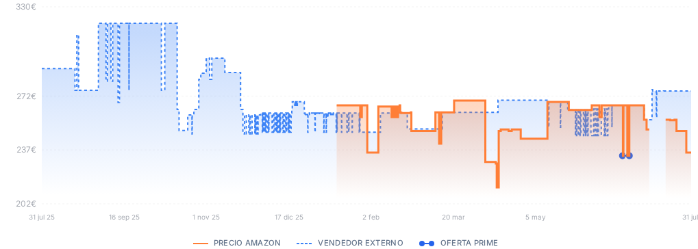 Captura del historial de precios