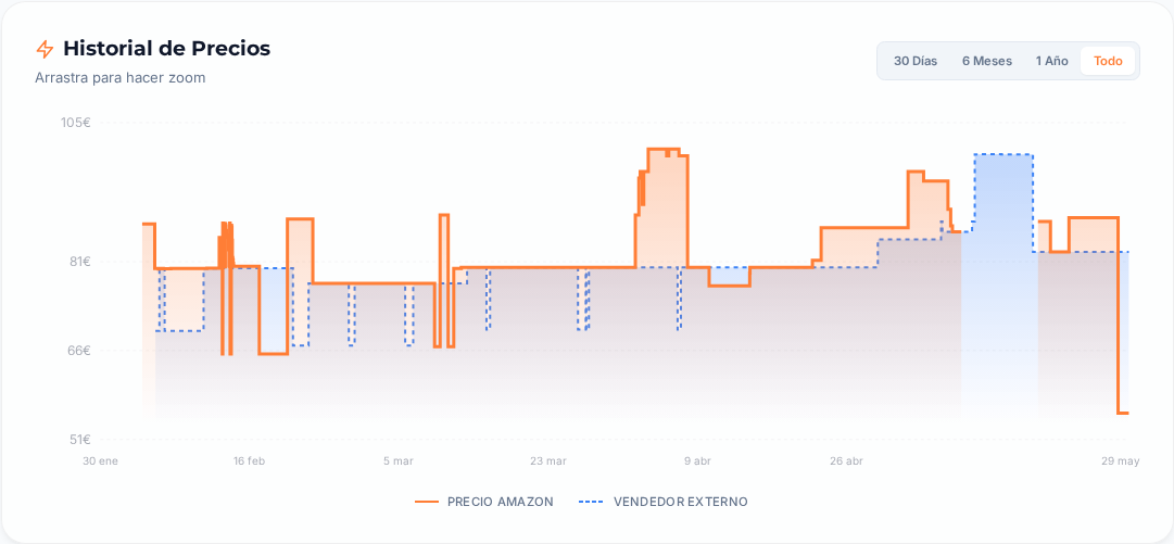 Captura del historial de precios de PrecioReal