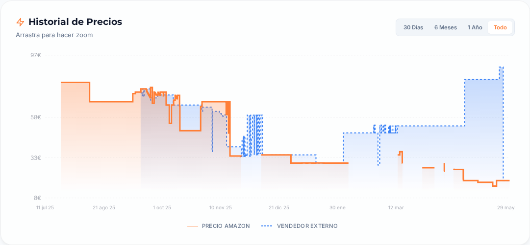 Captura del historial de precios de PrecioReal