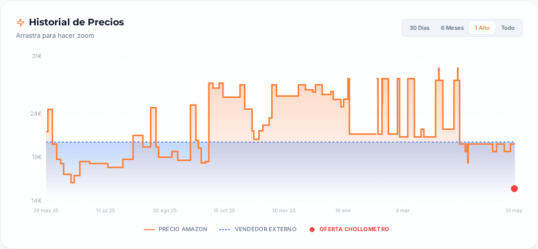 Captura del historial de precios