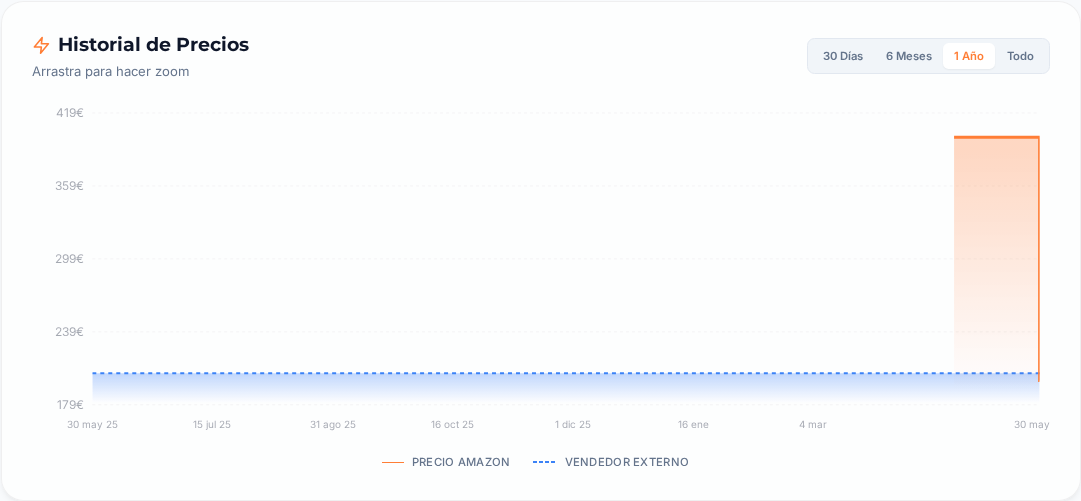 Captura del historial de precios