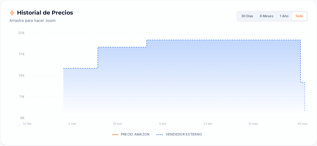 Captura del historial de precios