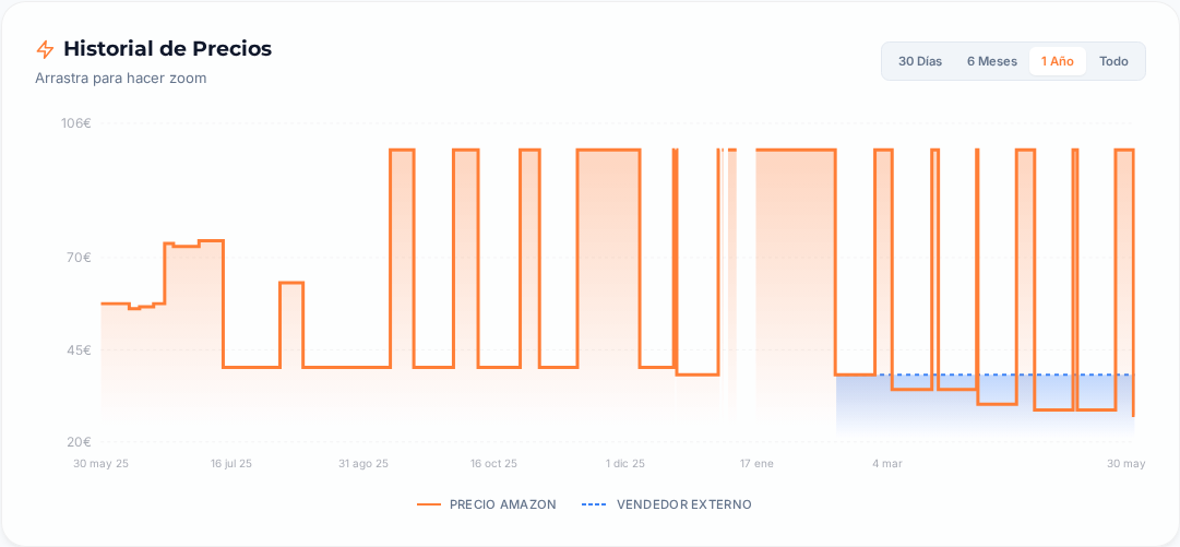Captura del historial de precios