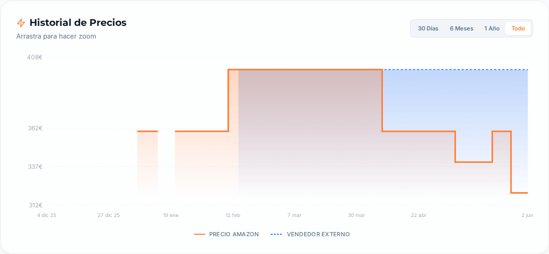 Captura del historial de precios