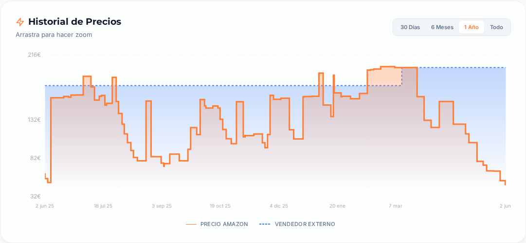 Captura del historial de precios