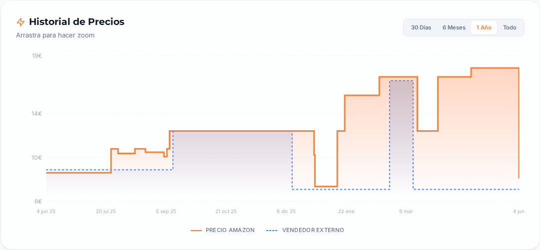 Captura del historial de precios