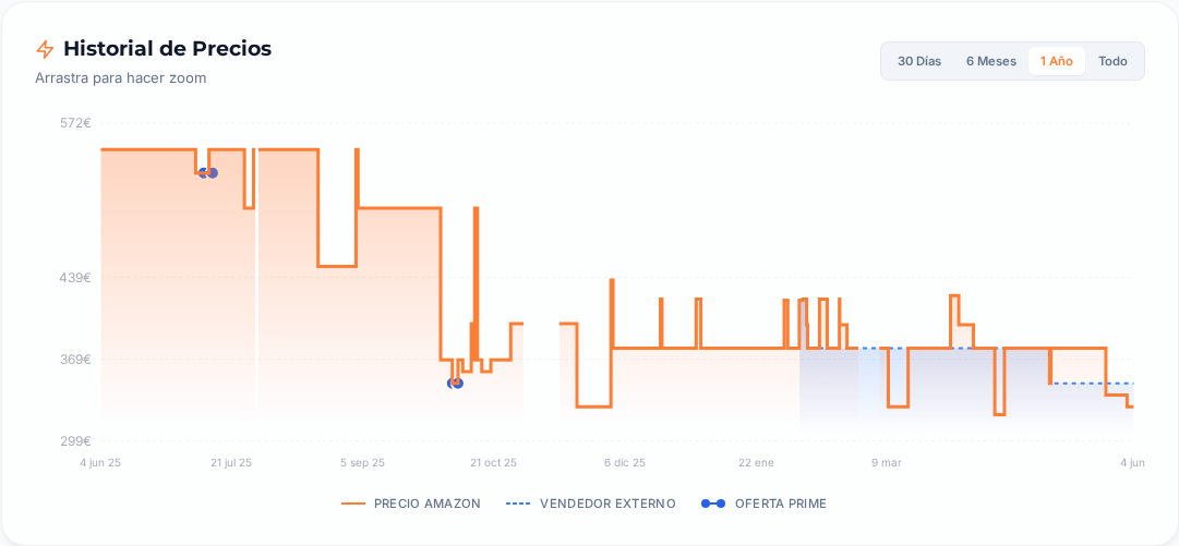 Captura del historial de precios