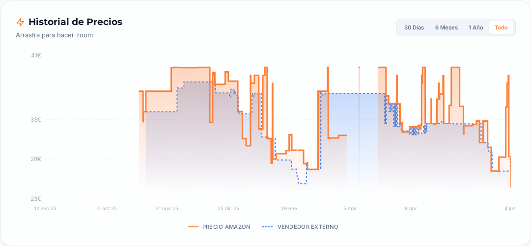 Captura del historial de precios