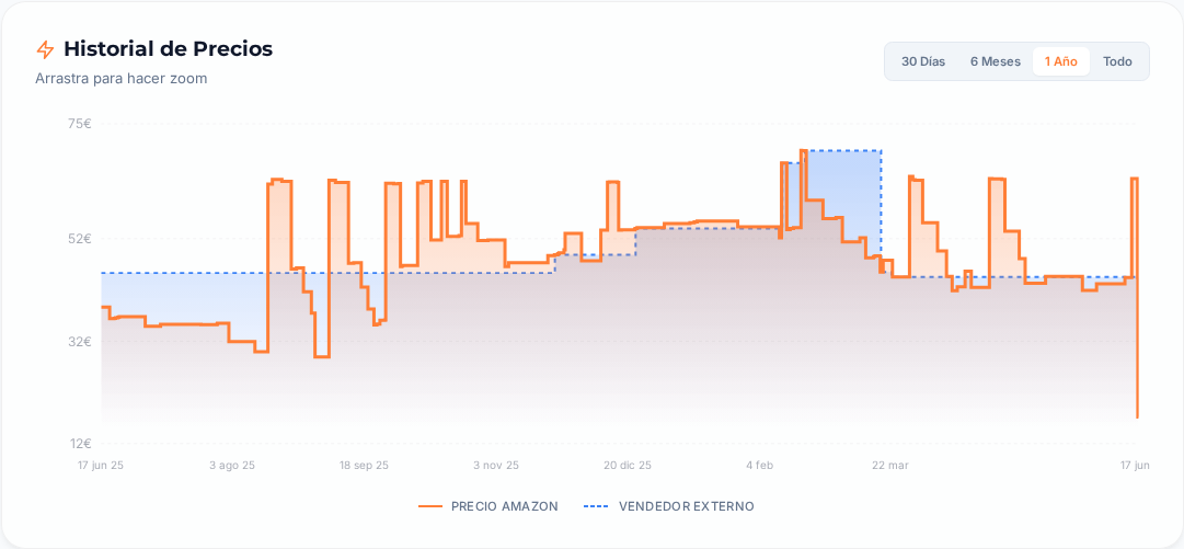 Captura del historial de precios