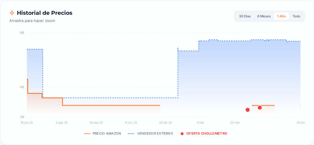 Captura del historial de precios