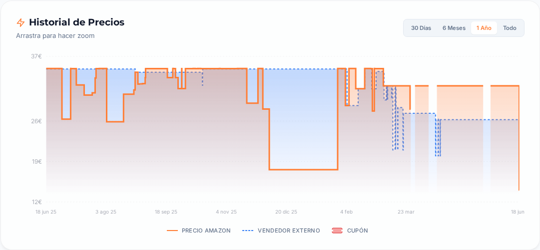 Captura del historial de precios