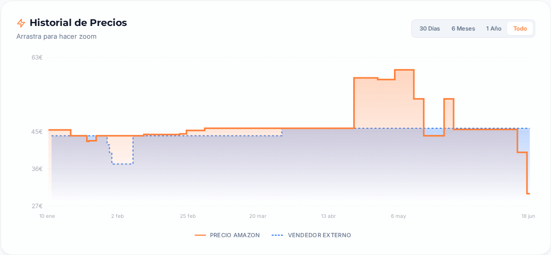 Captura del historial de precios