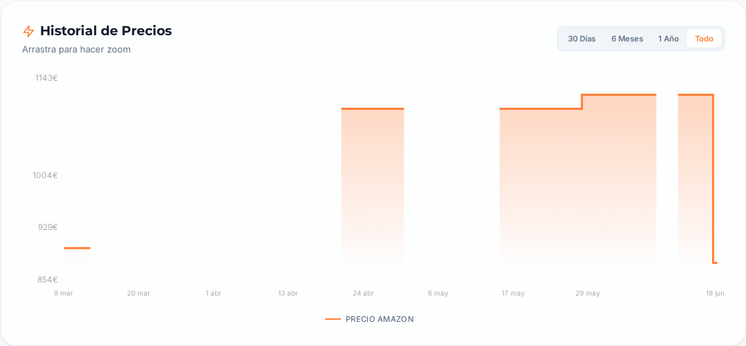 Captura del historial de precios