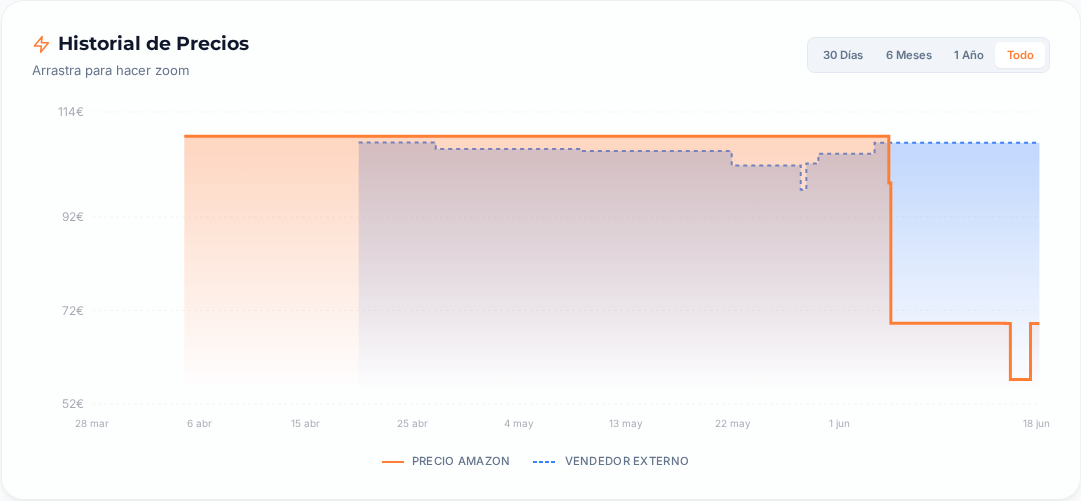 Captura del historial de precios