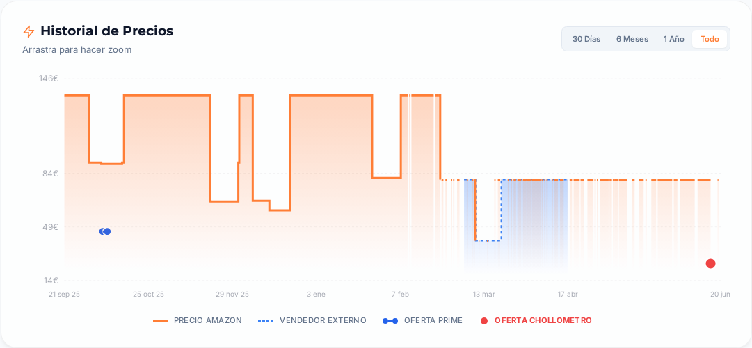 Captura del historial de precios