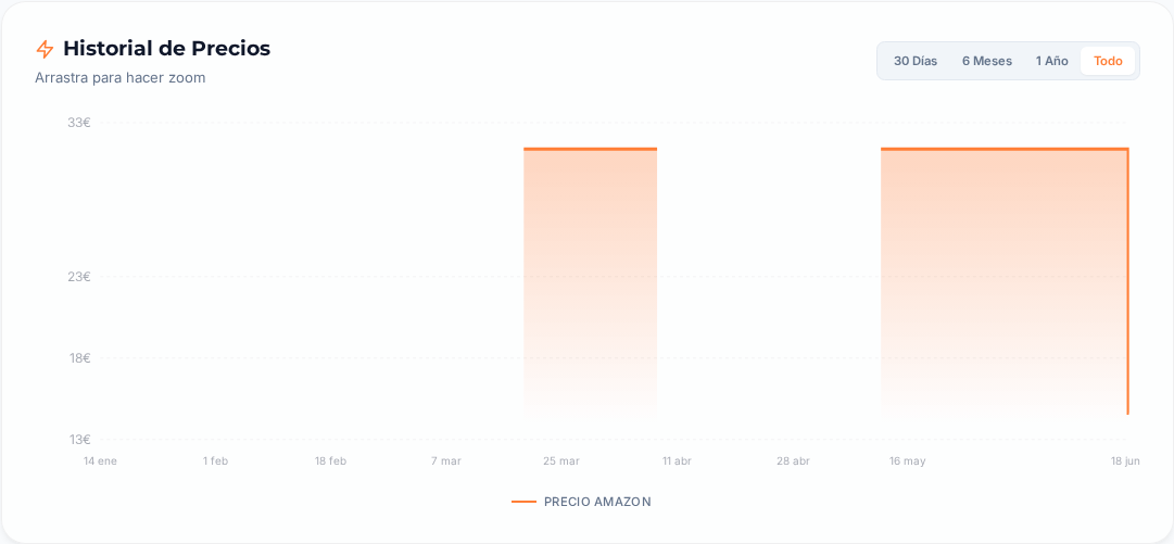 Captura del historial de precios