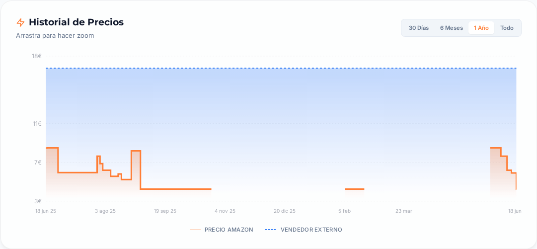 Captura del historial de precios