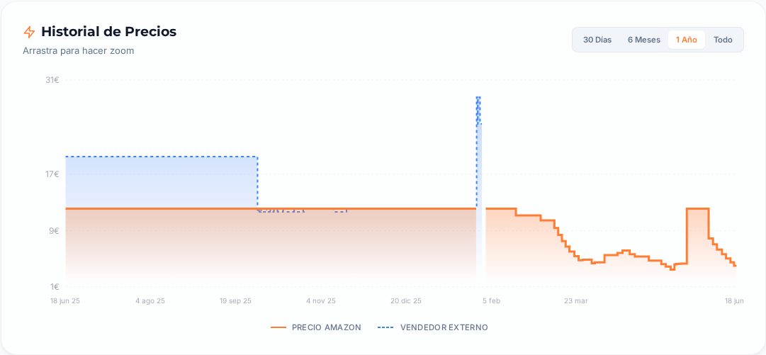 Captura del historial de precios